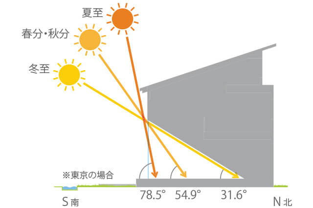 季節ごとの太陽高度（東京の場合）