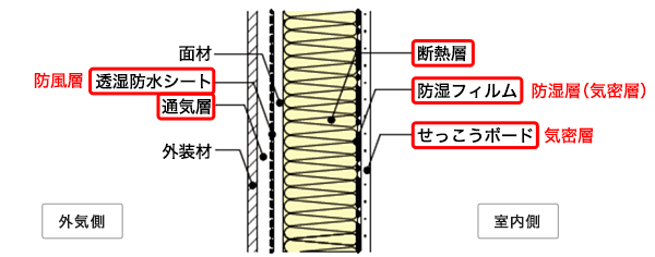 繊維系断熱材を使用した壁の構成例