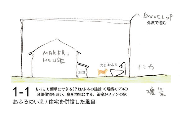 図1-1：おふろのいえ／住宅を併設した風呂