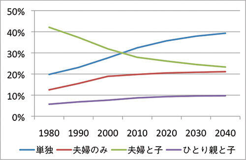 図2-1：日本の世帯数の将来推計（2018年、国立社会保障・人口問題研究所）。かつては主要な類型だった「夫婦と子からなる世帯」の割合が低下し、単独世帯が増加している。