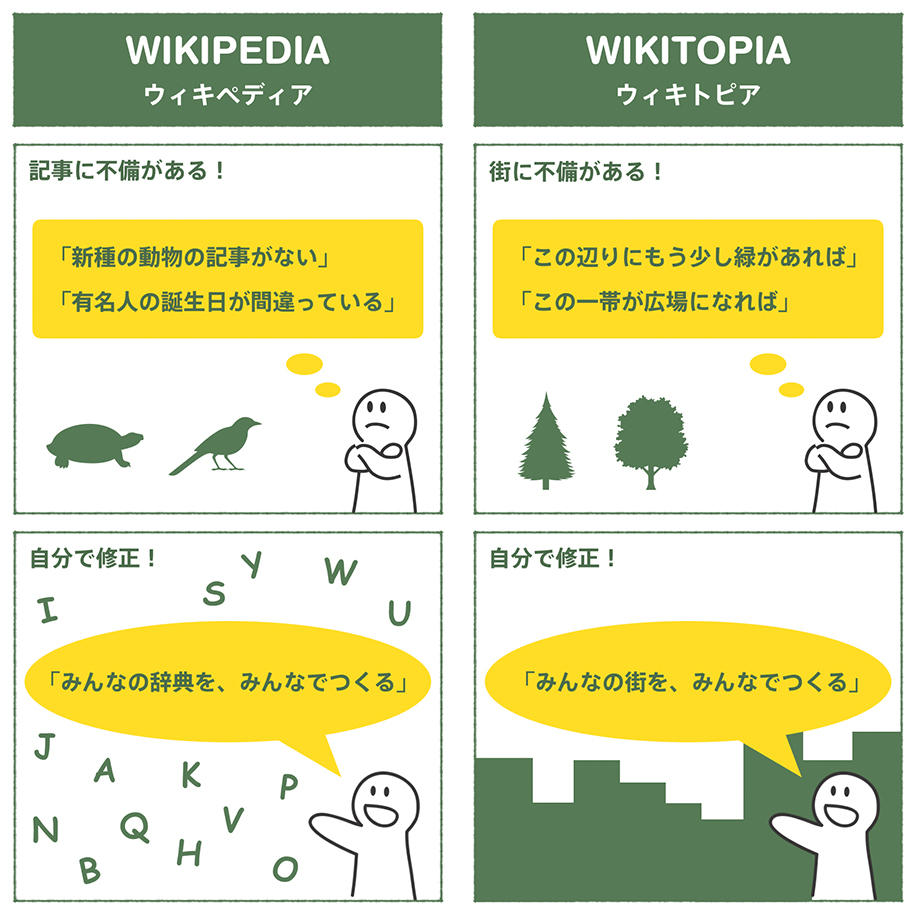 Wikitopiaのコンセプトを示すイメージ図