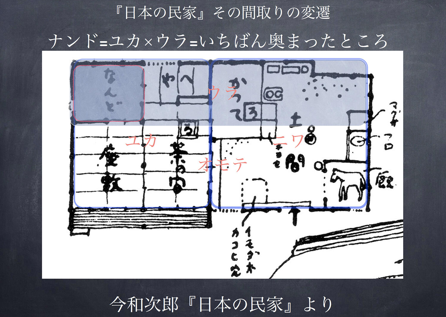 日本の民家構造のマトリクス