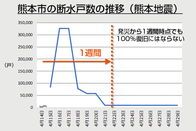 熊本市の断水戸数の推移（熊本地震）