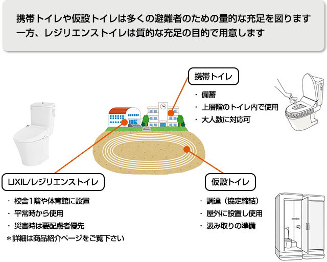 多重性に配慮した学校への災害時トイレの設置イメージ